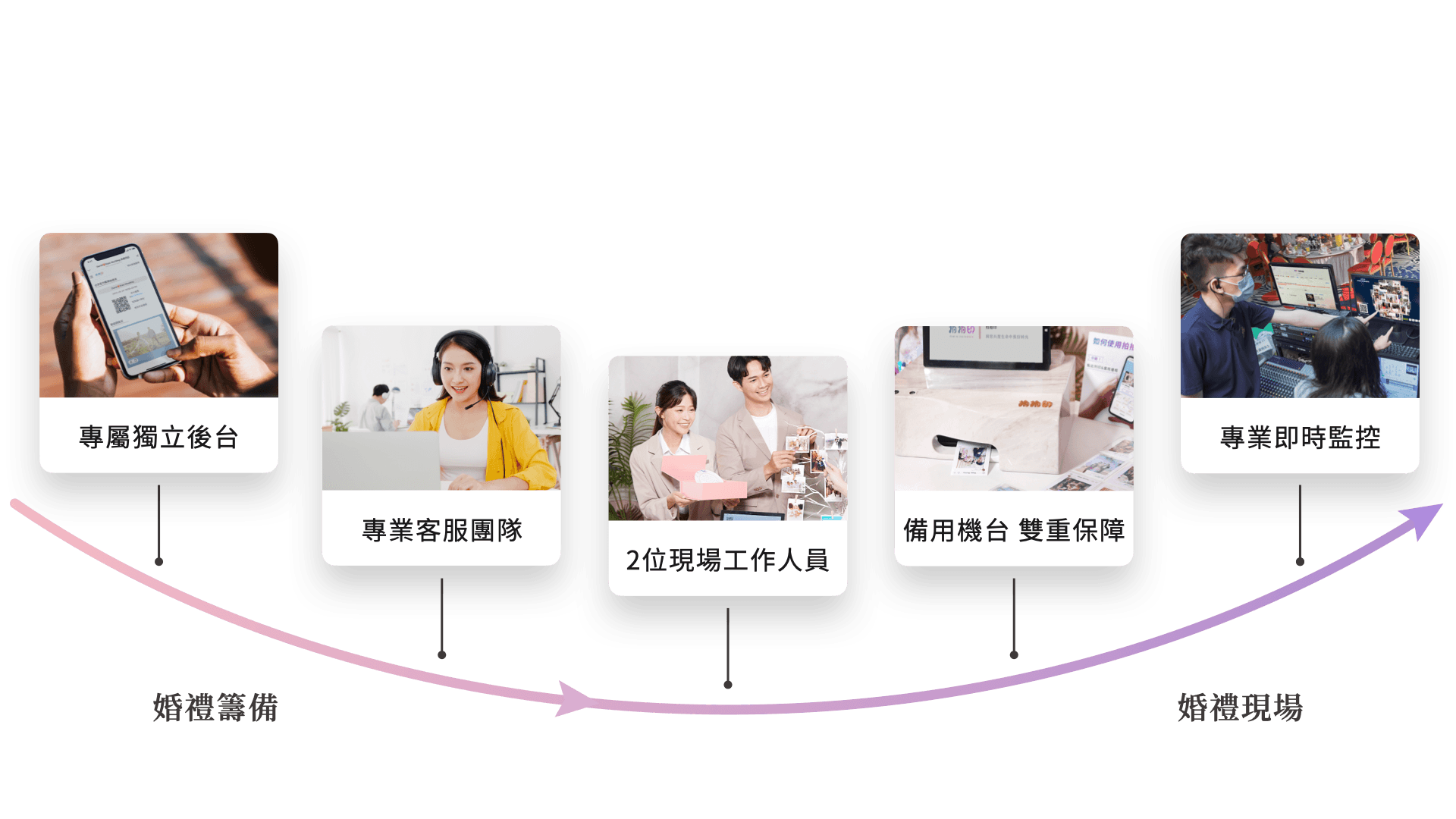 拍拍印服務保障